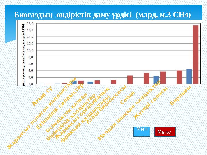 Биогаздың өндірістік даму үрдісі (млрд, м.3 СН 4 ) А ғы н су Ж арам сы з полигон қалд ы қтары Екінш ілік қалд ы қт