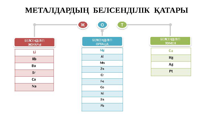 Ж O T БЕЛСЕНД ІЛІГІ ЖОҒАРЫ БЕЛСЕНДІЛІГІ ОРТАША БЕЛСЕНДІЛІГІ ТӨМЕН Li Rb Ba Sr Ca Na Mg Al Mn Zn Cr Fe Co Ni Sn Pb Cu H