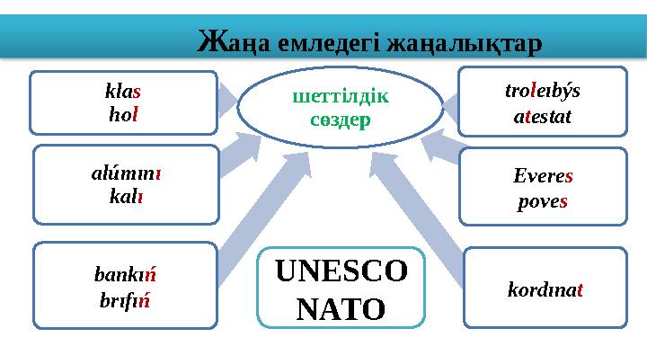 Ж аңа емледегі жаңалықтар шеттілдік сөздер alúmın ı k al ıkla s ho l bankı ń brıfı ń kord ı na ttro l eıbýs a t