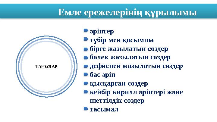 Емле ережелерінің құрылымы ТАРАУЛАР әріптер түбір мен қосымша бірге жазылатын сөздер бөлек жазылатын сөздер деф