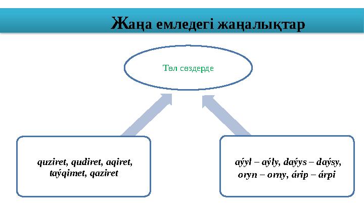 Ж аңа емледегі жаңалықтар Төл сөздерде quz і ret, qud і ret, aq і ret, taýq і met, qaz і ret aýyl – aýly, day