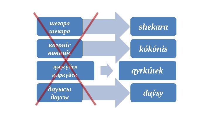 шегара шекара s hekara көгөніс көкөніс k ókónis дауысы даусы daýsyқыргүйек қыркүйек q yrkú ɪ ek