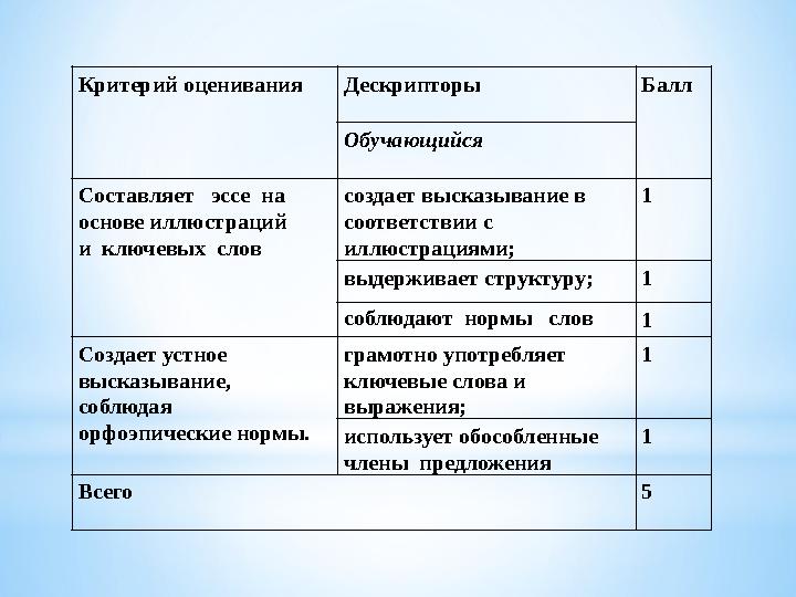 Критерий оценивания Дескрипторы Балл Обучающийся Составляет эссе на основе иллюстраций и ключевых слов создает