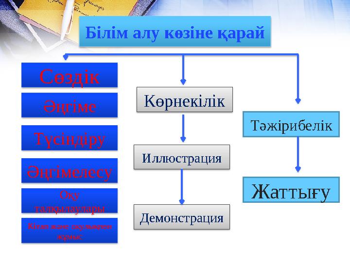 Білім алу көзіне қарай Сөздік Әңгіме Түсіндіру Кітап және оқулықпен жұмысӘңгімелесу Оқу талқылаулары Демонстрация Иллюстрация