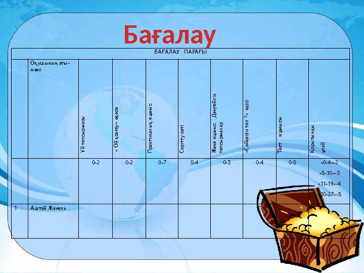 Бағалау БАҒАЛАУ ПАРАҒЫ Оқушының аты- жөніҮй тапсырмасы « Ой қозғау» әдәсә Практикалық жұмыс Сергіту сәті Жеке