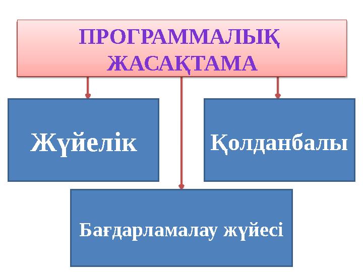 Компьютерде сақтаулы тұрған программалардың жиынтығын программалық жасақтама деп атаймыз. ПРОГРАММАЛЫҚ ЖАСАҚТАМА Жүйелік