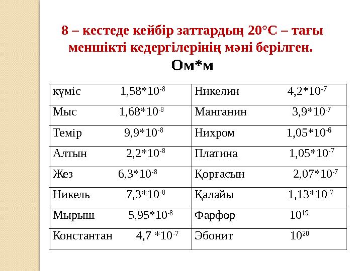 күміс 1,58*10 -8 Никелин 4,2*10 -7 Мыс 1,68*10 -8 Манганин 3,9*10 -7