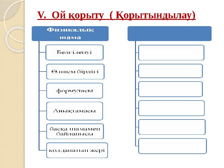 V. Ой қорыту ( Қорытындылау)