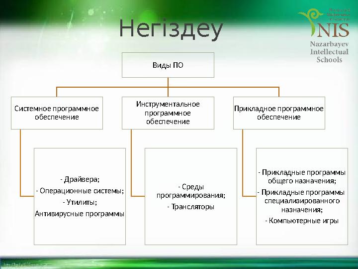 Негіздеу Виды ПО Системное программное обеспечение - Драйвера; - Операционные системы; - Утилиты; Антивирусные программы Инстр