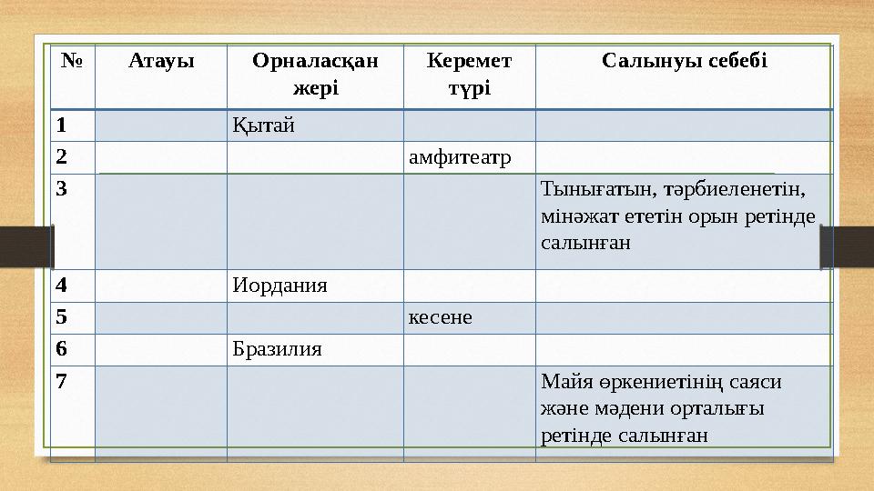 № Атауы Орналасқан жері Керемет түрі Салынуы себебі 1 Қытай 2 амфитеатр 3 Тынығатын, тәрбиеленетін, мінәжат