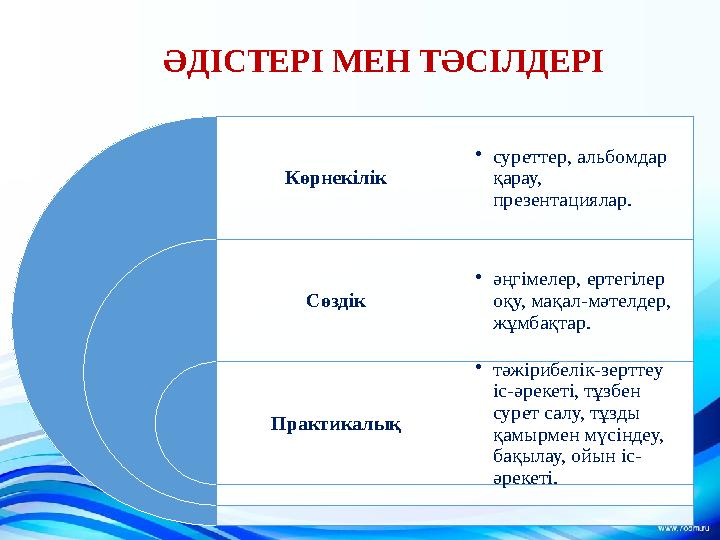 ӘДІСТЕРІ МЕН ТӘСІЛДЕРІ Көрнекілік Сөздік Практикалық • суреттер, альбомдар қарау, презентациялар. • әңгімелер, ертегілер оқу,