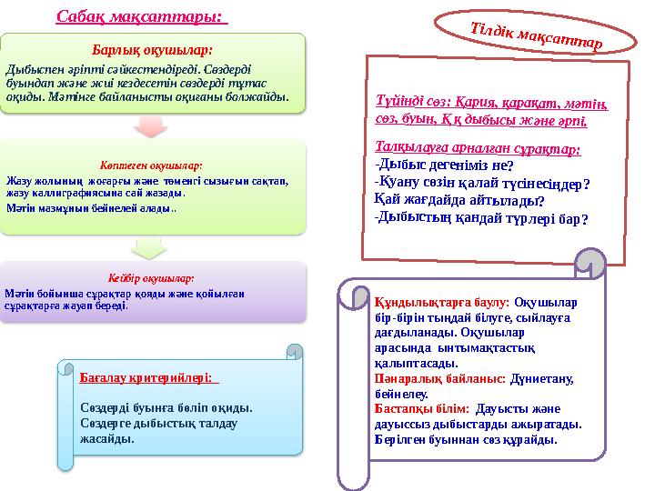 Барлық оқушылар: Дыбыспен әріпті сәйкестендіреді. Сөздерді буындап және жиі кездесетін сөздерді тұтас оқиды. Мәтінге байлан