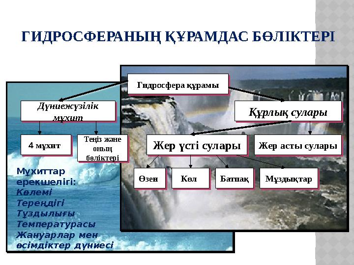 ГИДРОСФЕРАНЫҢ ҚҰРАМДАС БӨЛІКТЕРІ Гидросфера құрамыГидросфера құрамы Дүниежүзілік мұхитДүниежүзілік мұхит Құрлық суларыҚұрлық с