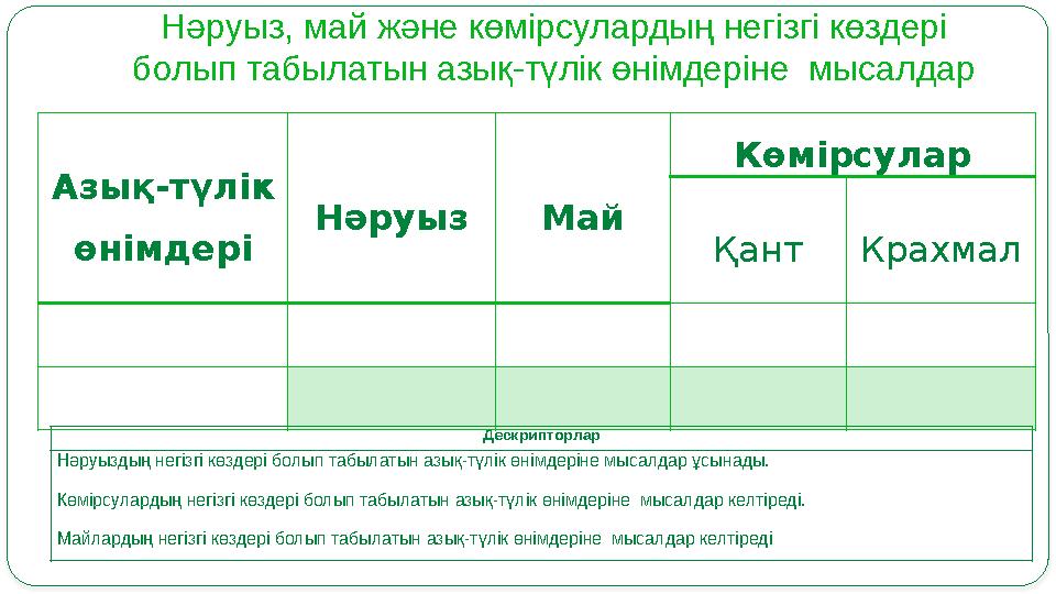 Нәруыз, май және көмірсулардың негізгі көздері болып табылатын азық-түлік өнімдеріне мысалдар Дескрипторлар Нәруыздың негізгі