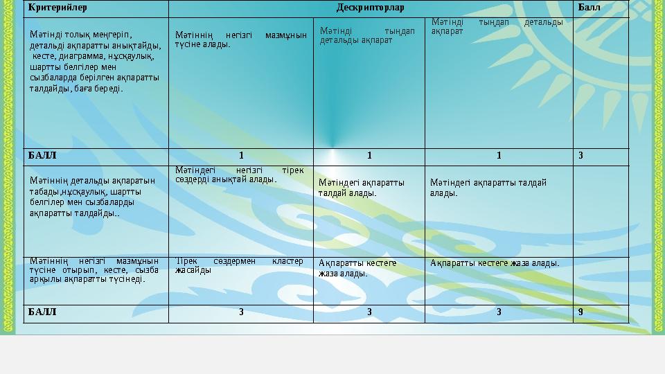 Критерийлер Дескрипторлар Балл Мәтінді толық меңгеріп, детальді ақпаратты анықтайды, кесте, диаграмма, нұсқаулық, шартты бе