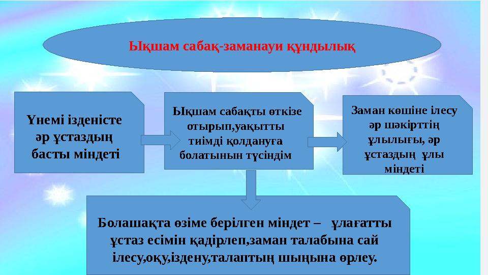 Сабақ жоспары Ықшам сабақ-заманауи құндылық Үнемі ізденісте әр ұстаздың басты міндеті Болашақта өзіме берілген міндет – ұл