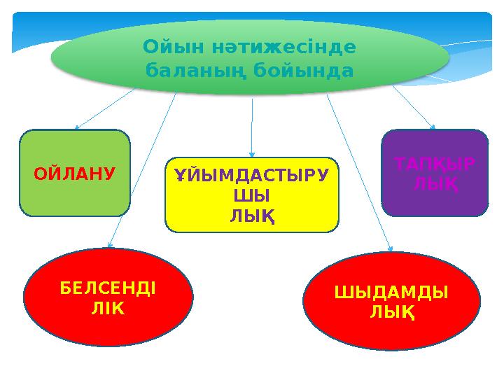 Ойын нәтижесінде баланың бойында ОЙЛАНУ БЕЛСЕНДІ ЛІК ШЫДАМДЫ ЛЫҚҰ ЙЫМДАСТЫРУ ШЫ ЛЫ Қ ТАПҚЫР ЛЫҚ