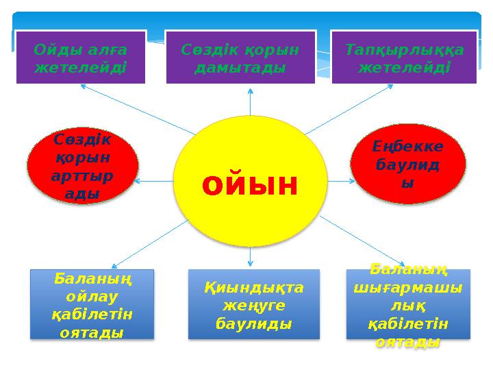 ойынСөздік қорын арттыр ады Еңбекке баулид ыОйды алға жетелейді Сөздік қорын дамытады Тапқырлыққа жетелейді Қиындықта жең