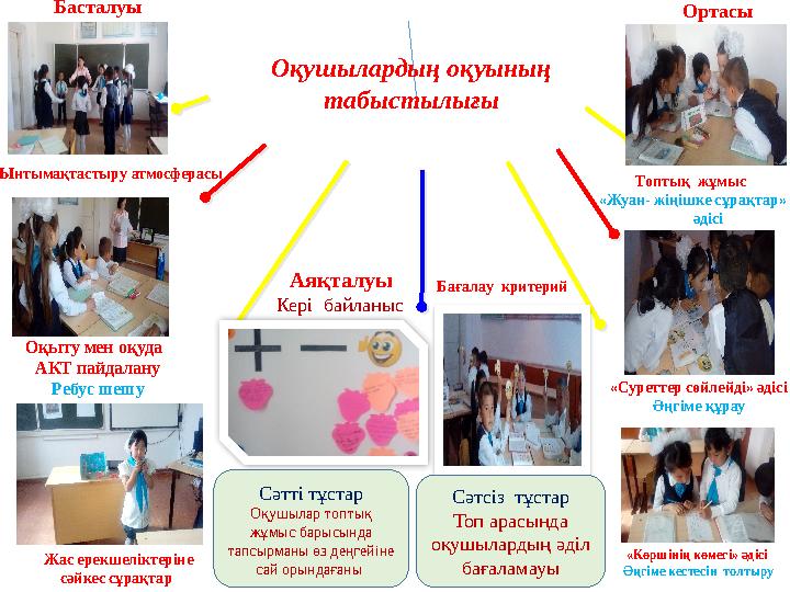 Оқушылардың оқуының табыстылығы Ынтымақтастыру атмосферасы Жас ерекшеліктеріне сәйкес сұрақтар Топтық жұмыс «