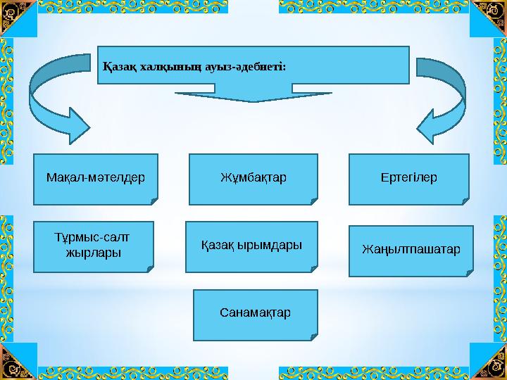 Қ азақ хал қ ы н ы ң ауы з-әдеби еті:Мақал-мәтелдер Тұрмыс-салт жырлары Жұмбақтар Қазақ ырымдары Санамақтар Ертегілер Жаңылтп