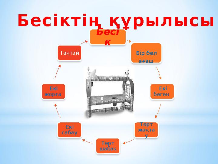 Бесі к Бір бел ағаш Екі бөген Төрт жақта у Төрт шабақЕкі сабауЕкі жорға Тақтай Б е с і к т і ң қ ұ р ы л ы с ы