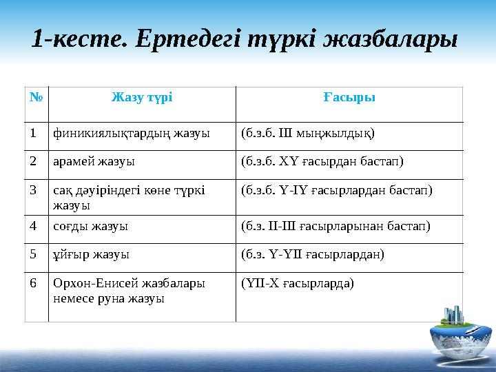 1-кесте. Ертедегі түркі жазбалары № Жазу түрі Ғасыры 1 финикиялықтардың жазуы (б.з.б. ІІІ мыңжылдық) 2 арамей жазуы (б.з.б. ХҮ