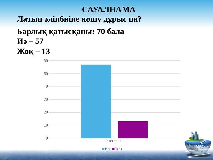 САУАЛНАМА Латын әліпбиіне көшу дұрыс па? Барлық қатысқаны: 70 бала Иә – 57 Жоқ – 13Категория 1 0 10 20 30 40 50 60 Иә Жоқ