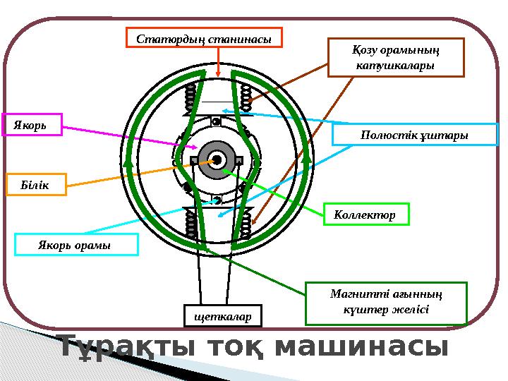 Тұрақты тоқ машинасыЯкорь Қозу орамының катушкалары Якорь орамы К оллектор Білік Полюстік ұштары щеткалар Магнитті ағынның