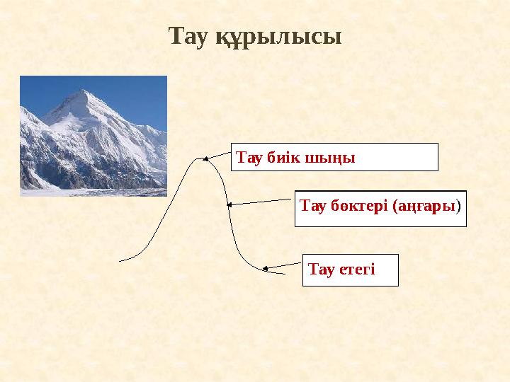 Тау құрылысы Тау бөктері (аңғары) Тау етегіТау бөктері (аңғары )Тау биік шыңы