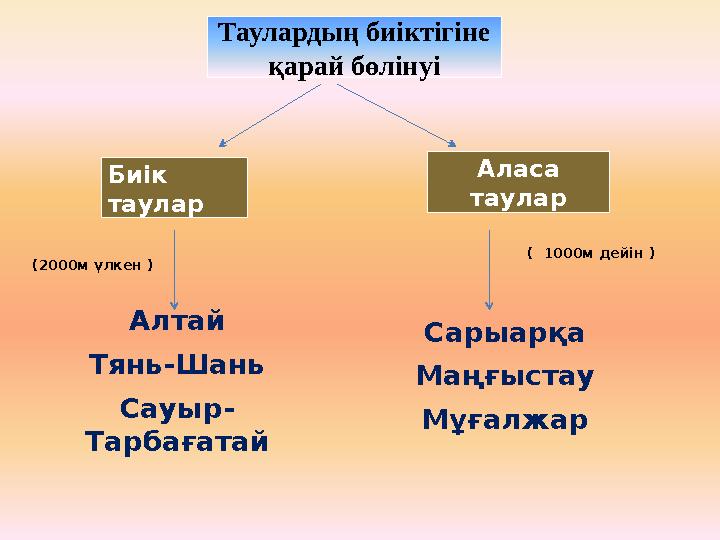 Таулардың биіктігіне қарай бөлінуі Биік таулар Аласа таулар ( 1000м дейін ) (2000м үлкен ) Алтай Тянь-Шань Сауыр- Тарба