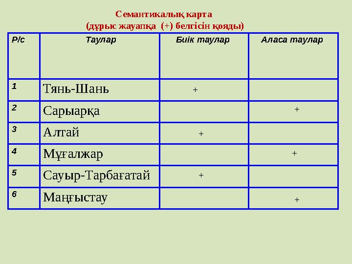 Р/с Таулар Биік таулар Аласа таулар 1 Тянь-Шань 2 Сарыарқа 3 Алтай 4 Мұғалжар 5 Сауыр-Тарбағатай 6 Маңғыстау Семантикалы