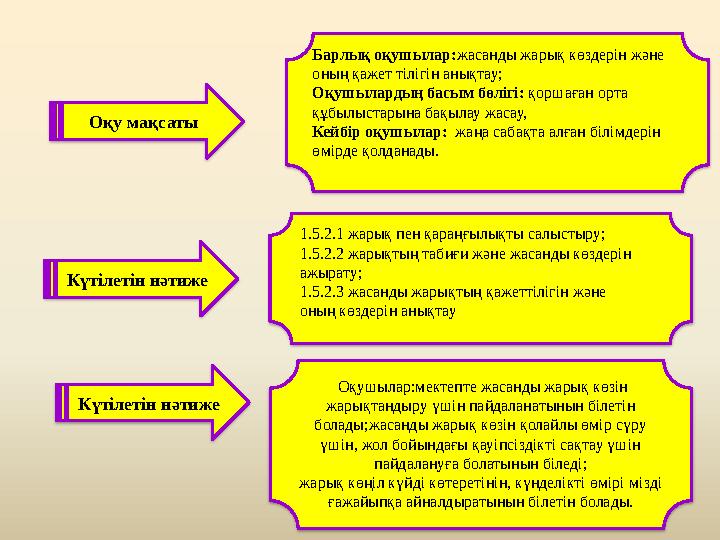 Оқу мақсаты Барлық оқушылар: жасанды жарық көздерін және оның қажет тілігін анықтау; Оқушылардың басым бөлігі: қоршаған орта