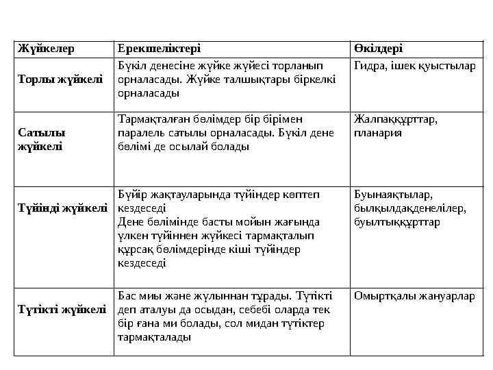 Жүйкелер Ерекшеліктері Өкілдері Торлы жүйкелі Бүкіл денесіне жүйке жүйесі торланып орналасады. Жүйке талшықтары біркелкі орн