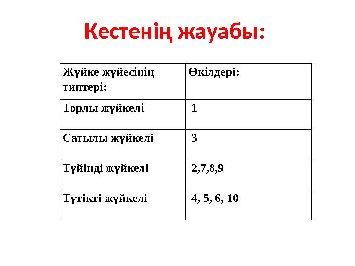 Кестенің жауабы: Жүйке жүйесінің типтері: Өкілдері: Торлы жүйкелі 1 Сатылы жүйкелі 3 Түйінді жүйкелі 2,7,8,9 Түтік