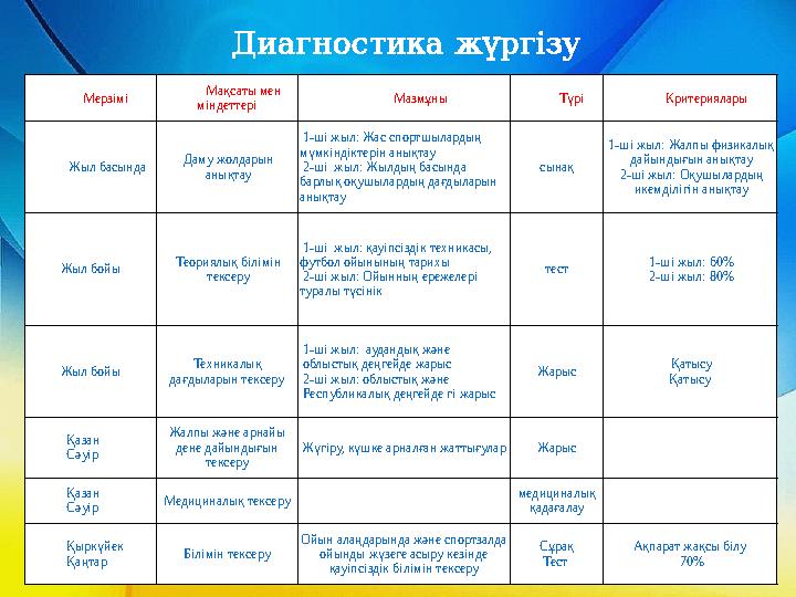 Мерзімі Мақсаты мен міндеттері Мазмұны Түрі Критериялары Жыл басында Даму жолдарын анықтау 1-ші жыл: Жас спортшылардың мүмк