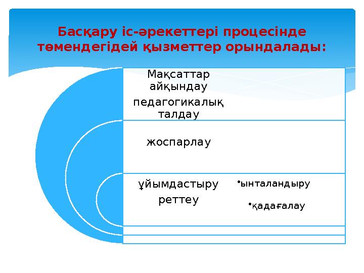 Мақсаттар айқындау педагогикалық талдау жоспарлау ұйымдастыру реттеу • ынталандыру • қадағалауБасқару іс-әрекеттері процесінде