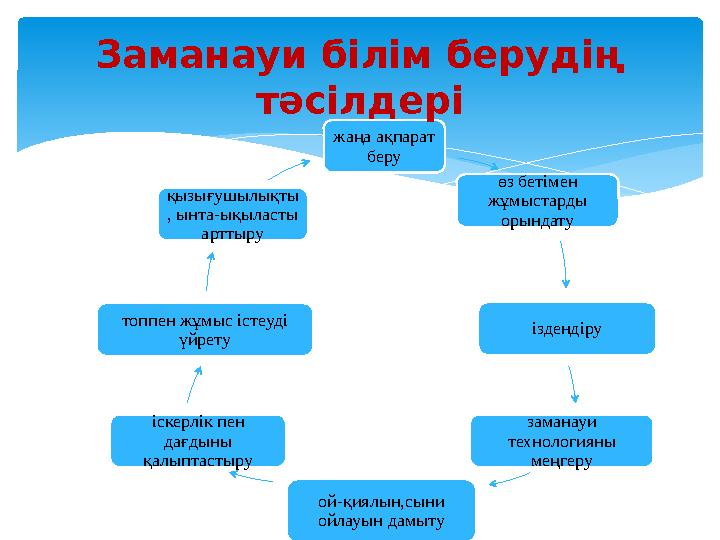 жаңа ақпарат беру өз бетімен жұмыстарды орындату іздендіру заманауи технологияны меңгеру ой-қиялын,сыни ойлауын дамытуіске