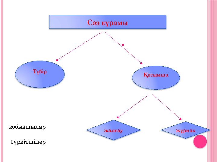 Сөз құрамы Түбір Қосымша жұрнақжалғауқобызшылар бүркітшілер