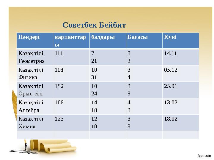 Советбек Бейбит Пәндері варианттар ы балдары Бағасы Күні Қазақ тілі Геометрия 111 7 21 3 3 14.11 Қазақ тілі Физика 118 10 31