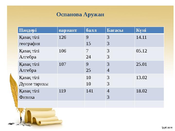 Оспанова Аружан Пәндері вариант балл Бағасы Күні Қазақ тілі география 126 9 15 3 3 14.11 Қазақ тілі Алгебра 106 7 24 3 3 05.1