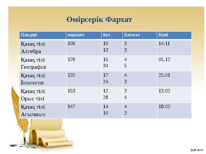 Өмірсерік Фархат Пәндері вариант бал Бағасы Күні Қазақ тілі Алгебра 106 10 13 3 3 14.11 Қазақ тілі География 126 15 34 4 5 05.