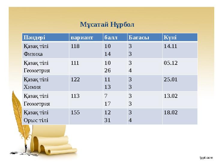 Мұсатай Нұрбол Пәндері вариант балл Бағасы Күні Қазақ тілі Физика 118 10 14 3 3 14.11 Қазақ тілі Геометрия 111 10 26 3 4 05.12