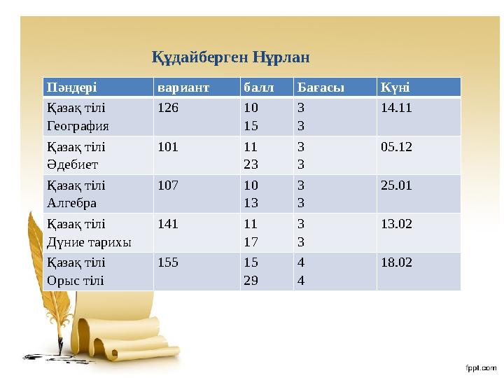 Құдайберген Нұрлан Пәндері вариант балл Бағасы Күні Қазақ тілі География 126 10 15 3 3 14.11 Қазақ тілі Әдебиет 101 11 23 3 3