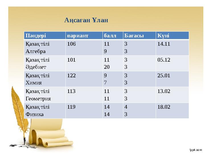 Аңсаған Ұлан Пәндері вариант балл Бағасы Күні Қазақ тілі Алгебра 106 11 9 3 3 14.11 Қазақ тілі Әдебиет 101 11 20 3 3 05.12 Қаз