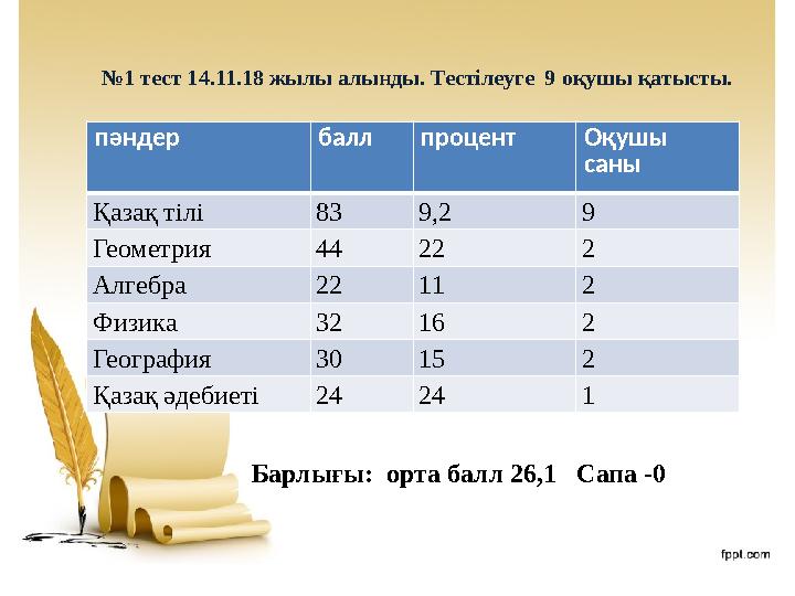 пәндер балл процент Оқушы саны Қазақ тілі 83 9,2 9 Геометрия 44 22 2 Алгебра 22 11 2 Физика 32 16 2 География 30 15 2 Қазақ