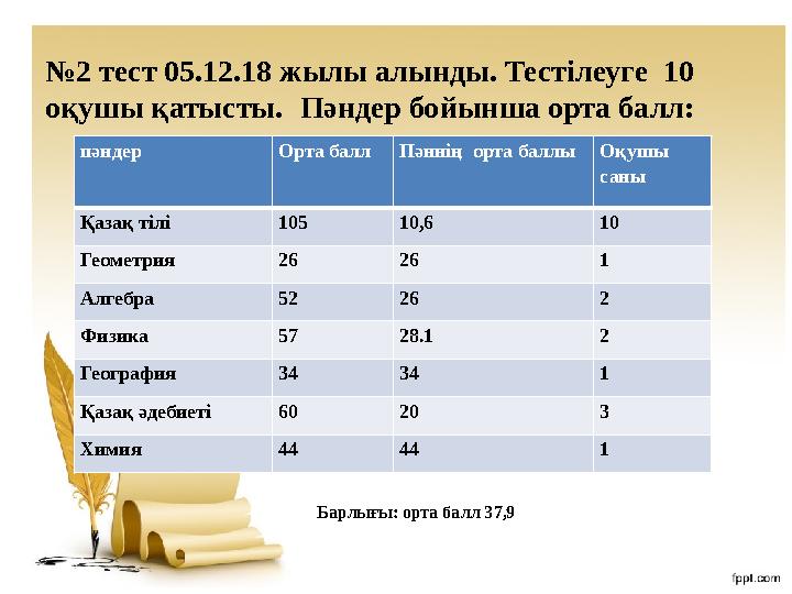 пәндер балл процент Оқушы саны Қазақ тілі 83 9,2 9 Геометрия 44 22 2 Алгебра 22 11 2 Физика 32 16 2 География 30 15 2 Қазақ