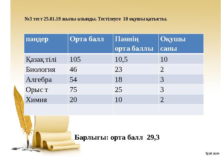 № 3 тест 25.01.19 жылы алынды. Тестілеуге 10 оқушы қатысты. пәндер Орта балл Пәннің орта баллы Оқушы саны Қазақ тілі 105 10,