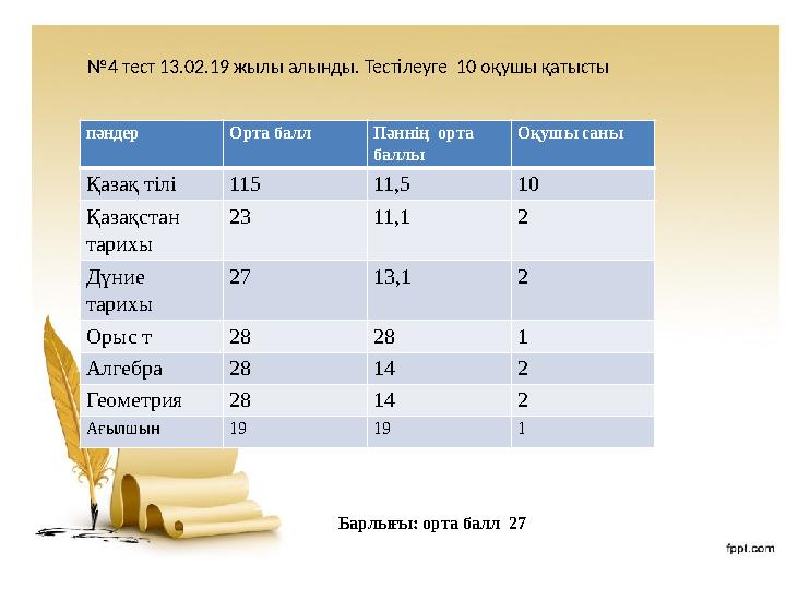 № 4 тест 13.02.19 жылы алынды. Тестілеуге 10 оқушы қатысты пәндер Орта балл Пәннің орта баллы Оқушы саны Қазақ тілі 115 11,5