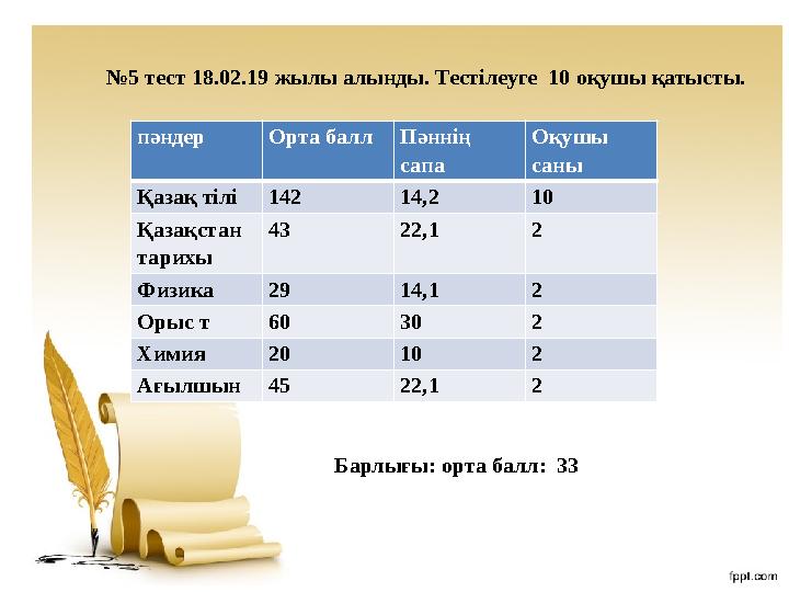 № 5 тест 18.02.19 жылы алынды. Тестілеуге 10 оқушы қатысты. пәндер Орта балл Пәннің сапа Оқушы саны Қазақ тілі 142 14,2 10 Қ