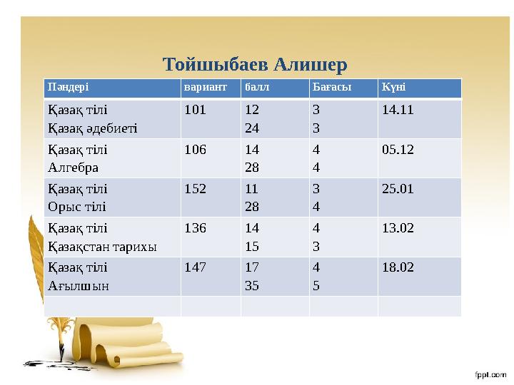 Тойшыбаев Алишер Пәндері вариант балл Бағасы Күні Қазақ тілі Қазақ әдебиеті 101 12 24 3 3 14.11 Қазақ тілі Алгебра 106 14 28 4